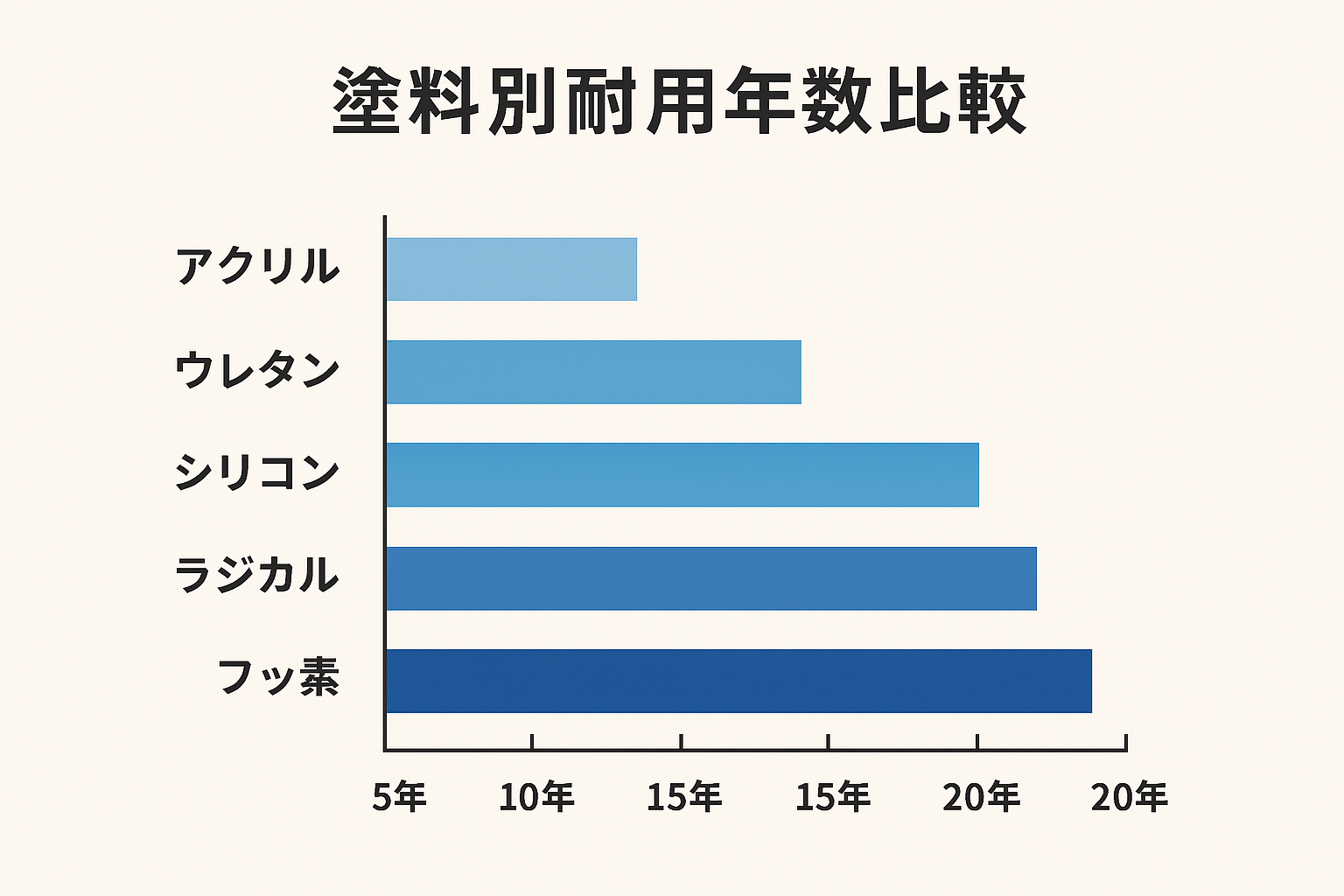 【外壁塗装の種類とおすすめ】プロが選ぶ失敗しない塗料の選び方と人気の塗料ランキング